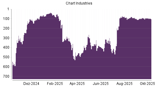 BOTSI®-Advisor Abstufung Chart Industries von Rang 95 auf ...