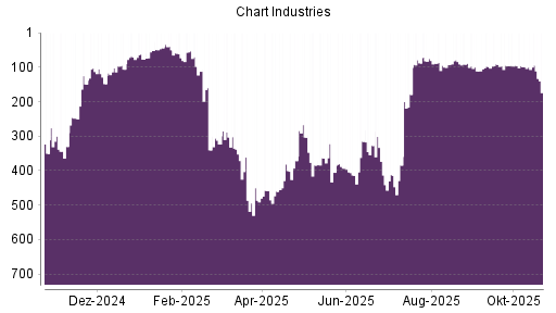 BOTSI®-Advisor Abstufung Chart Industries von Rang 50 auf ...