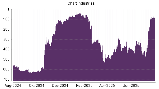 BOTSI®-Advisor Hochstufung Chart Industries von Rang 323 auf ...