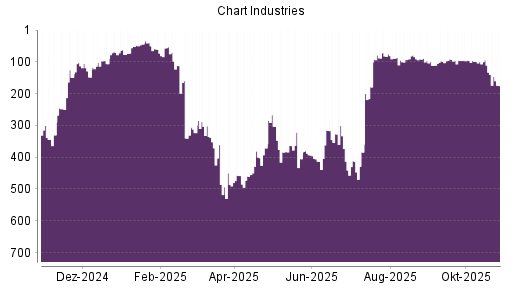 BOTSI®-Advisor Abstufung Chart Industries von Rang 112 auf ...