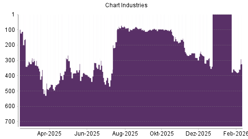 BOTSI®-Advisor Hochstufung Chart Industries von Rang 319 auf ...