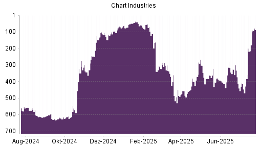 BOTSI®-Advisor Hochstufung Chart Industries von Rang 460 auf ...