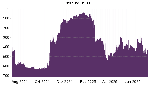BOTSI®-Advisor Hochstufung Chart Industries von Rang 411 auf ...
