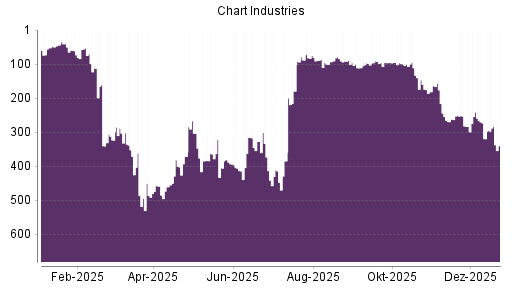 BOTSI®-Advisor Abstufung Chart Industries von Rang 113 auf Rang 148