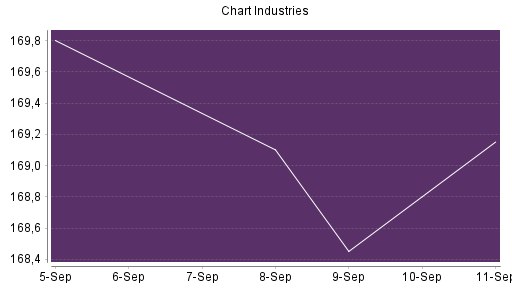 BOTSI®-Advisor Hochstufung Chart Industries von Rang 413 auf ...