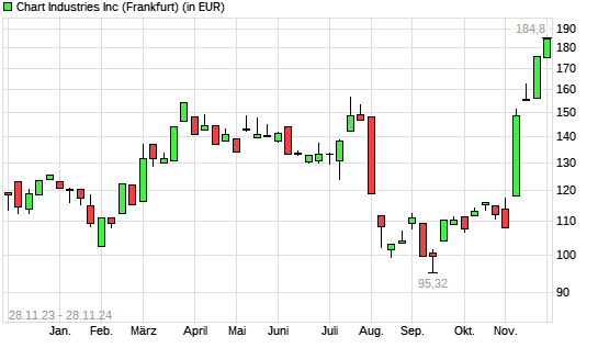 Chart Industries-Aktie mit neuem 12-Monats-Hoch
