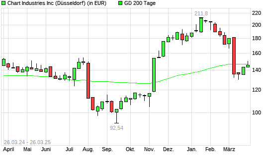 Chart Industries-Aktie über 200-Tage-Linie