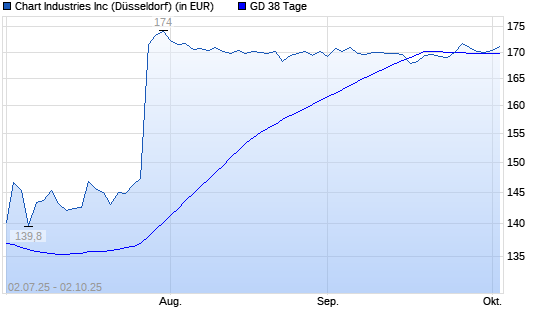 Chart Industries-Aktie unter 38-Tage-Linie