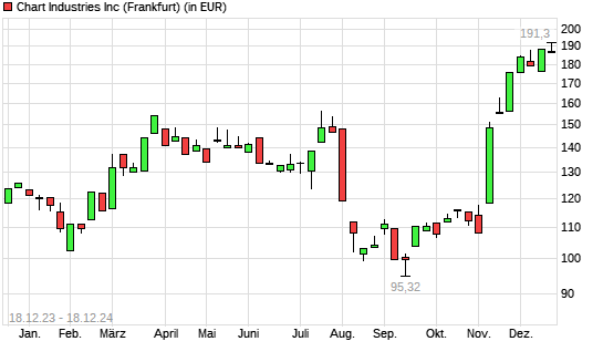 Chart Industries-Aktie mit neuem 12-Monats-Hoch