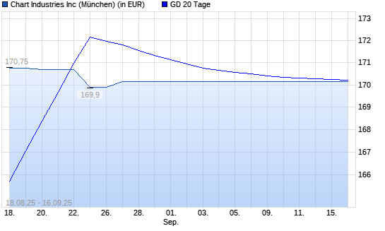 Chart Industries-Aktie unter 20-Tage-Linie