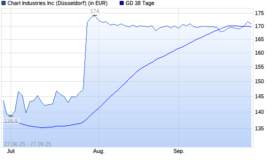 Chart Industries-Aktie über 38-Tage-Linie