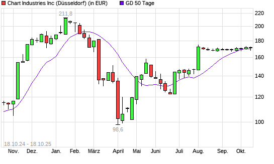 Chart Industries-Aktie unter 50-Tage-Linie