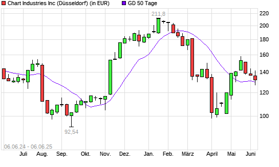 Chart Industries-Aktie unter 50-Tage-Linie