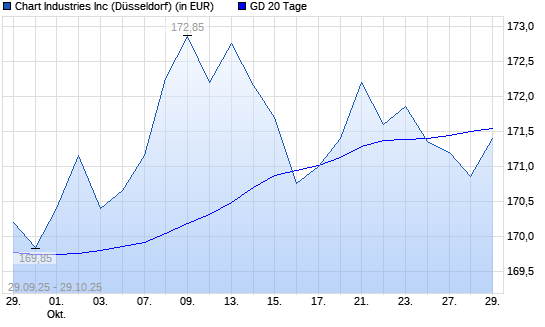 Chart Industries-Aktie unter 20-Tage-Linie