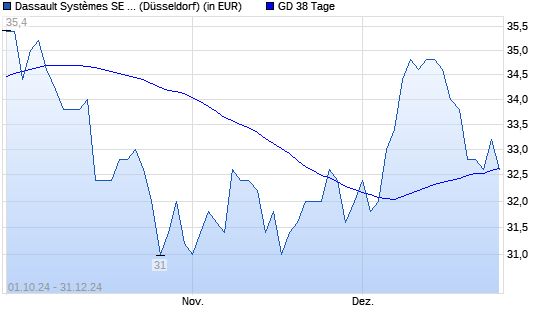 Dassault Systemes ADR-Aktie unter 38-Tage-Linie