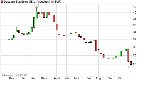 Dassault Systemes ADR-Aktie mit neuem 5-Jahres-Tief