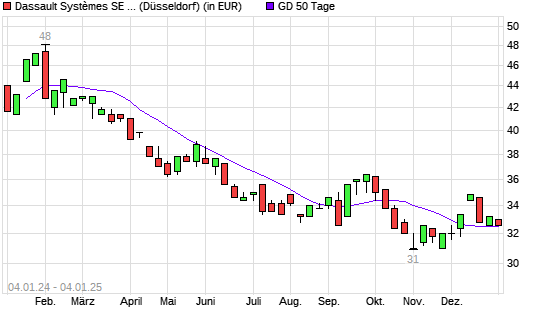 Dassault Systemes ADR-Aktie unter 50-Tage-Linie