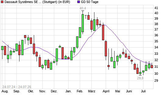 Dassault Systemes ADR-Aktie &uuml;ber 50-Tage-Linie