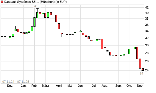 Dassault Systemes ADR-Aktie mit neuem 5-Jahres-Tief