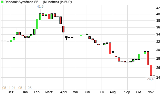 Dassault Systemes ADR-Aktie mit neuem 5-Jahres-Tief