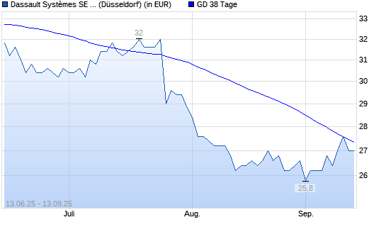 Dassault Systemes ADR-Aktie über 38-Tage-Linie