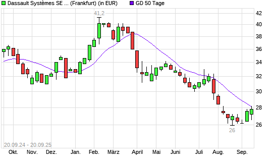 Dassault Systemes ADR-Aktie unter 50-Tage-Linie