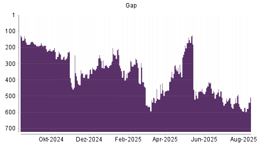 BOTSI®-Advisor Hochstufung Gap von Rang 592 auf ...