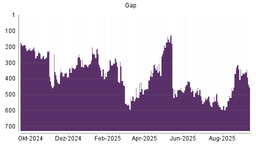 BOTSI®-Advisor Abstufung Gap von Rang 438 auf ...
