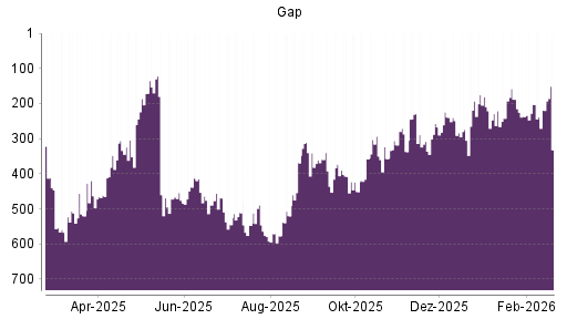 BOTSI®-Advisor Abstufung Gap von Rang 219 auf ...