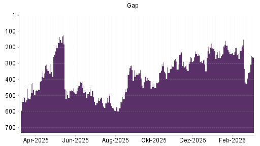 BOTSI®-Advisor Hochstufung Gap von Rang 308 auf ...