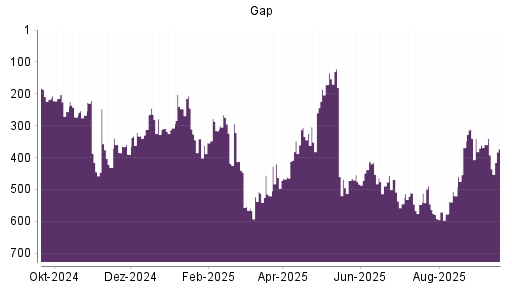 BOTSI®-Advisor Hochstufung Gap von Rang 567 auf ...
