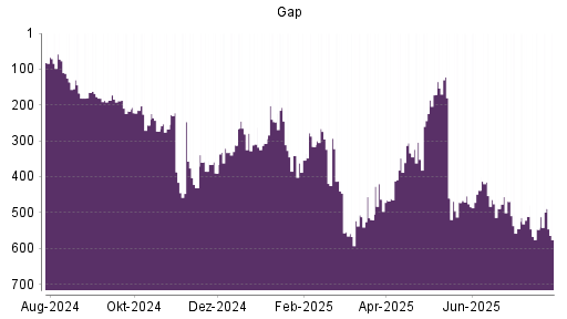 BOTSI®-Advisor Hochstufung Gap von Rang 413 auf Rang 400