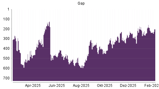 BOTSI®-Advisor Hochstufung Gap von Rang 237 auf ...