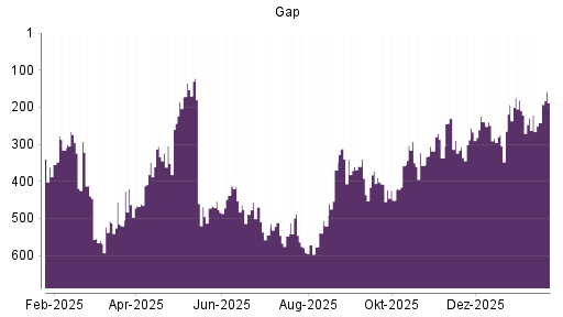 BOTSI®-Advisor Abstufung Gap von Rang 229 auf ...