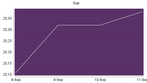BOTSI®-Advisor Abstufung Gap von Rang 153 auf ...