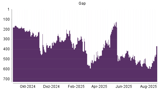 BOTSI®-Advisor Hochstufung Gap von Rang 592 auf ...