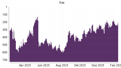 BOTSI®-Advisor Hochstufung Gap von Rang 237 auf ...