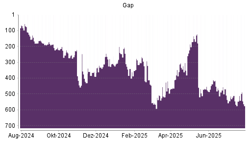 BOTSI®-Advisor Abstufung Gap von Rang 66 auf Rang 133