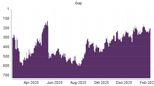 BOTSI®-Advisor Hochstufung Gap von Rang 193 auf ...