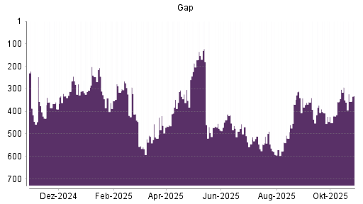 BOTSI®-Advisor Hochstufung Gap von Rang 520 auf ...