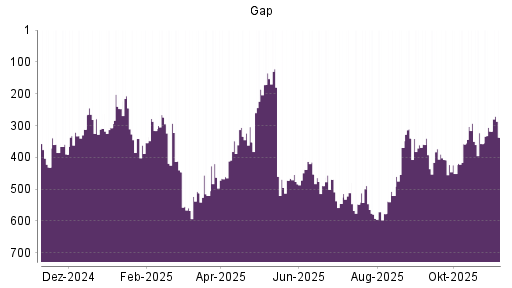 BOTSI®-Advisor Hochstufung Gap von Rang 174 auf Rang 160