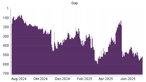 BOTSI®-Advisor Hochstufung Gap von Rang 545 auf ...