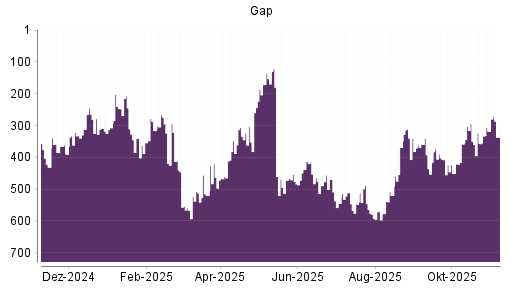 BOTSI®-Advisor Hochstufung Gap von Rang 45 auf Rang 28