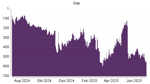 BOTSI®-Advisor Abstufung Gap von Rang 469 auf ...