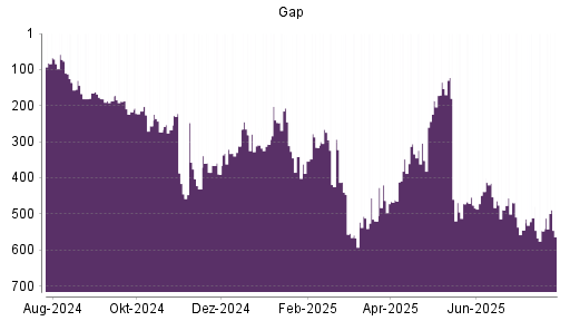 BOTSI®-Advisor Abstufung Gap von Rang 244 auf Rang 270