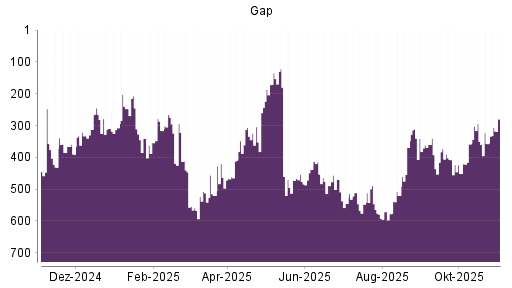 BOTSI®-Advisor Hochstufung Gap von Rang 592 auf ...