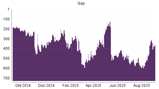 BOTSI®-Advisor Hochstufung Gap von Rang 186 auf ...