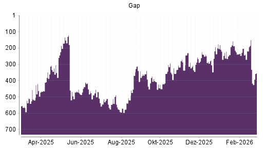 BOTSI®-Advisor Abstufung Gap von Rang 332 auf ...