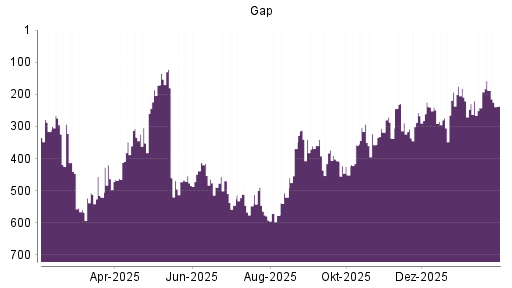 BOTSI®-Advisor Hochstufung Gap von Rang 242 auf ...