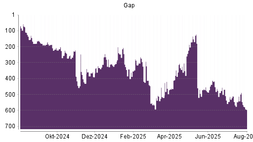 BOTSI®-Advisor Hochstufung Gap von Rang 45 auf Rang 28